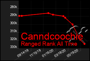 Total Graph of Canndcoochie