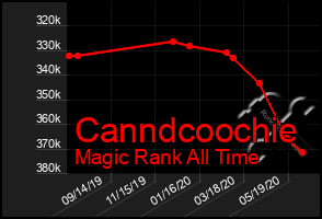 Total Graph of Canndcoochie