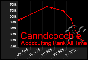 Total Graph of Canndcoochie