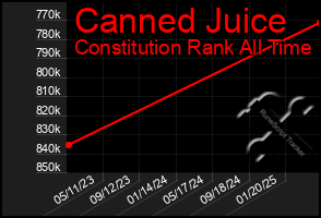 Total Graph of Canned Juice