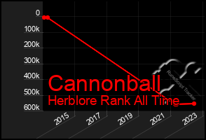 Total Graph of Cannonball