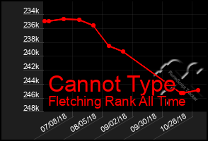 Total Graph of Cannot Type