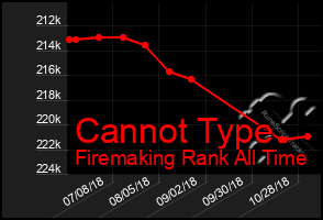 Total Graph of Cannot Type