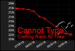 Total Graph of Cannot Type