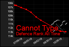 Total Graph of Cannot Type