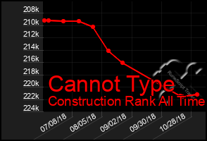 Total Graph of Cannot Type