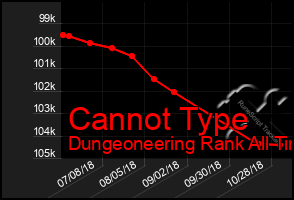 Total Graph of Cannot Type