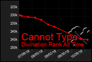 Total Graph of Cannot Type