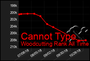 Total Graph of Cannot Type