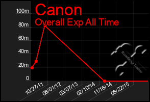 Total Graph of Canon