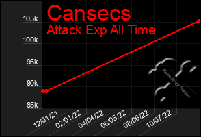 Total Graph of Cansecs