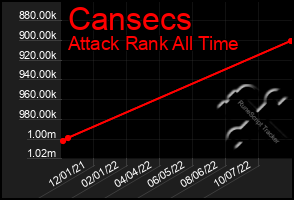 Total Graph of Cansecs