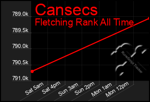 Total Graph of Cansecs