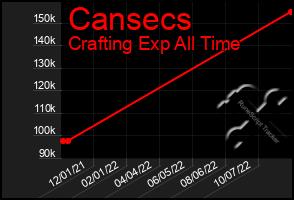 Total Graph of Cansecs