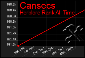 Total Graph of Cansecs