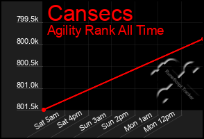 Total Graph of Cansecs