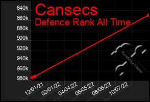 Total Graph of Cansecs