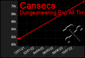Total Graph of Cansecs