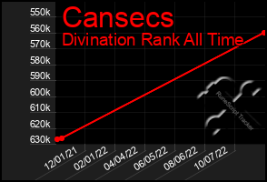 Total Graph of Cansecs