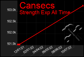 Total Graph of Cansecs