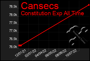 Total Graph of Cansecs