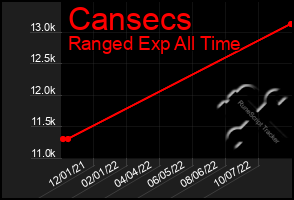 Total Graph of Cansecs
