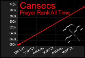 Total Graph of Cansecs