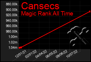 Total Graph of Cansecs