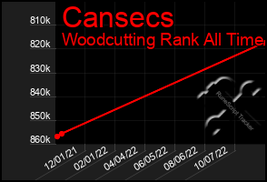 Total Graph of Cansecs