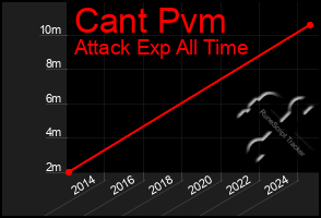 Total Graph of Cant Pvm