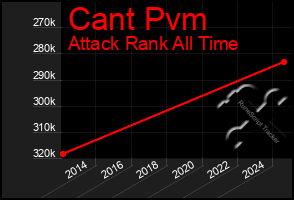 Total Graph of Cant Pvm