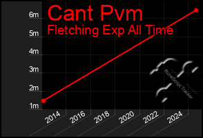 Total Graph of Cant Pvm