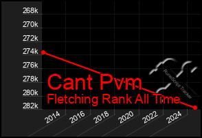 Total Graph of Cant Pvm