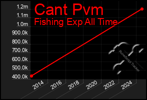 Total Graph of Cant Pvm