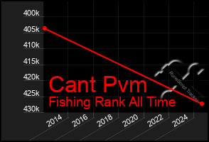 Total Graph of Cant Pvm