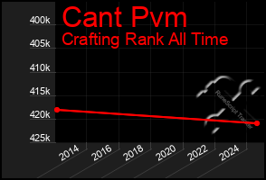 Total Graph of Cant Pvm