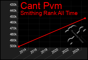 Total Graph of Cant Pvm