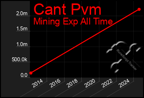 Total Graph of Cant Pvm