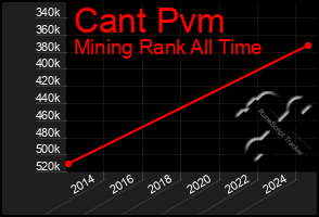 Total Graph of Cant Pvm
