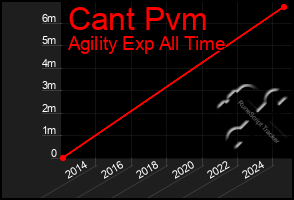 Total Graph of Cant Pvm
