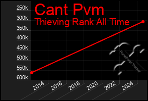 Total Graph of Cant Pvm