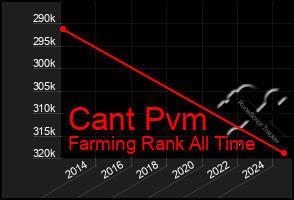 Total Graph of Cant Pvm