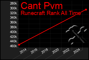 Total Graph of Cant Pvm
