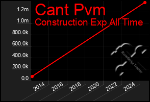 Total Graph of Cant Pvm