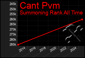 Total Graph of Cant Pvm