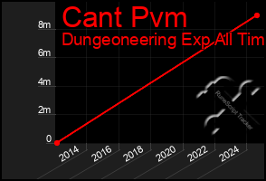 Total Graph of Cant Pvm