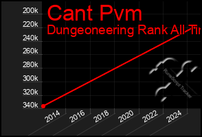Total Graph of Cant Pvm