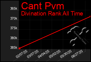Total Graph of Cant Pvm