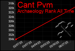 Total Graph of Cant Pvm