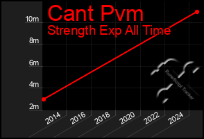 Total Graph of Cant Pvm